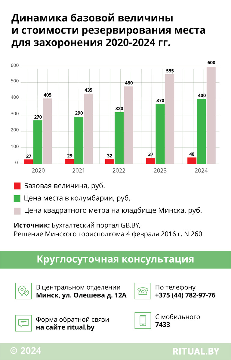 Размер базовой величины и цена ритуального сервиса