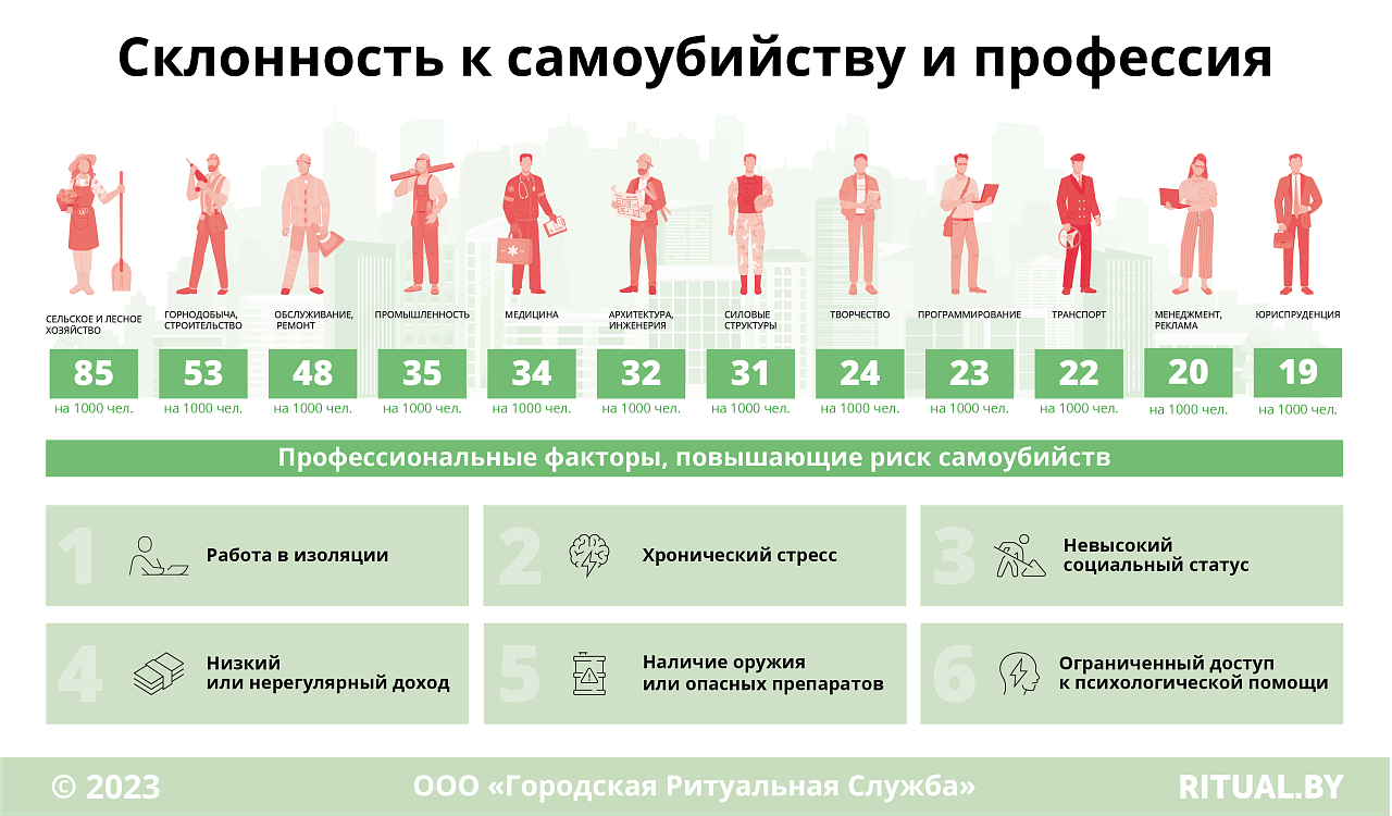 Склонность к самоубийству и профессия