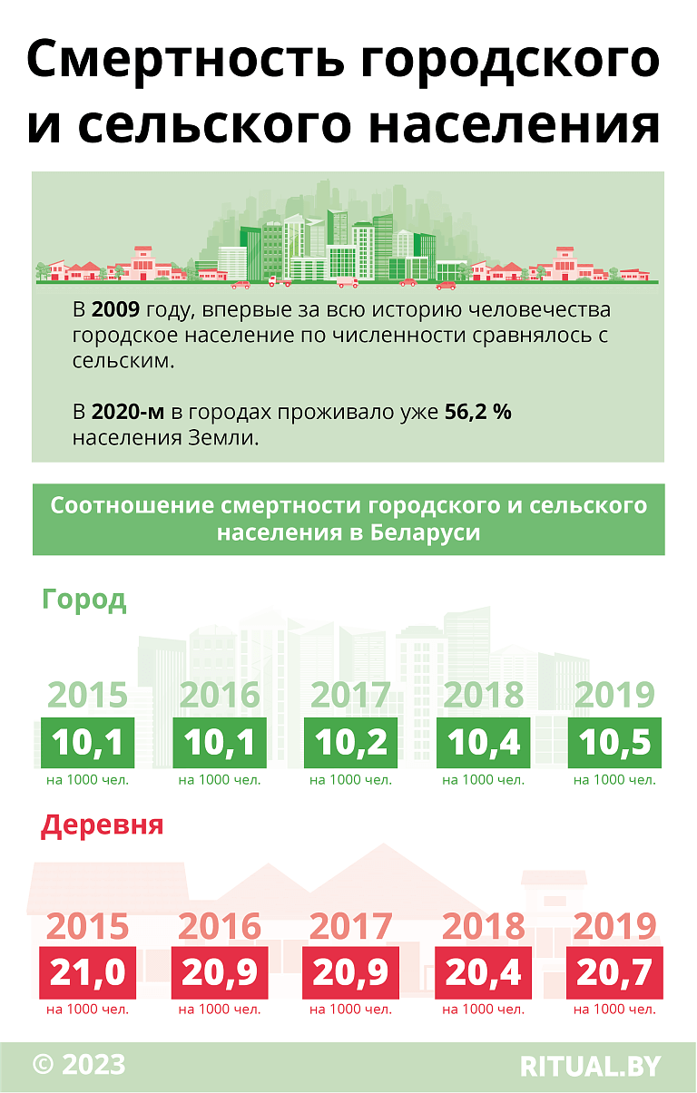 Смертность городского и сельского населения