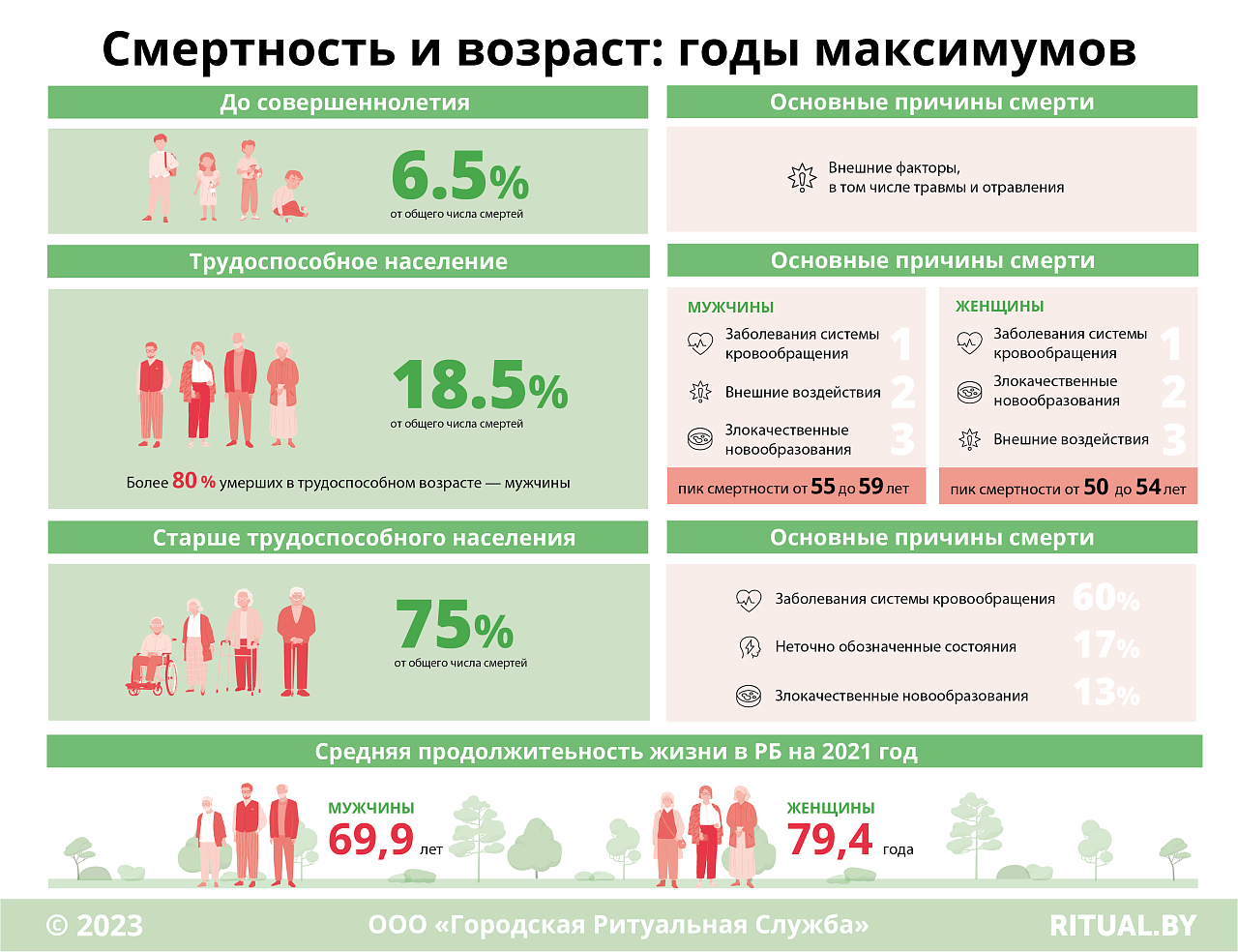 Смертность и возраст: годы максимумов