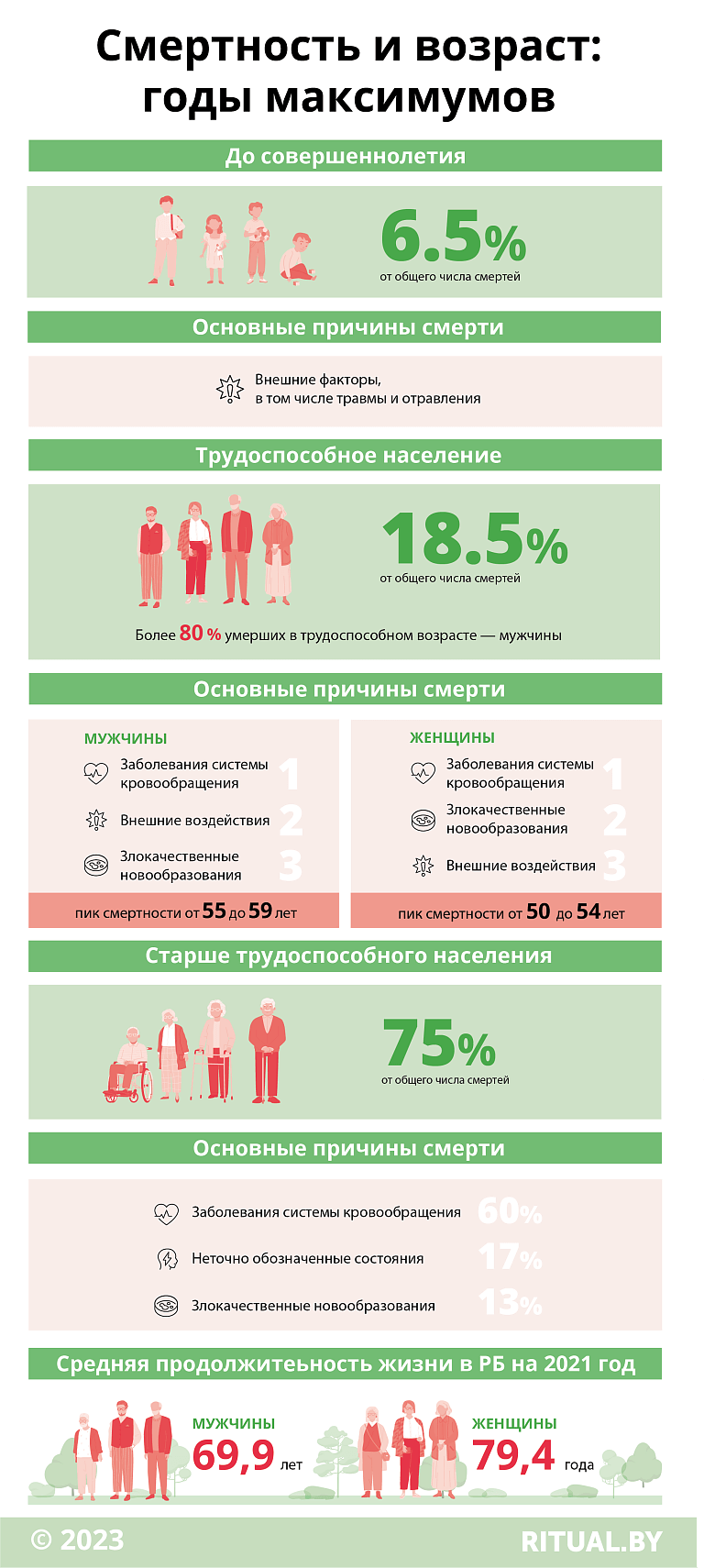 Смертность и возраст: годы максимумов