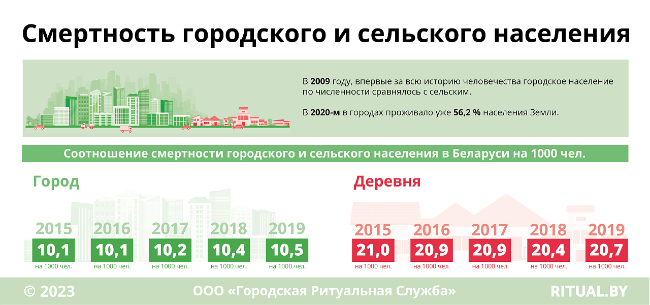 Смертность городского и сельского населения